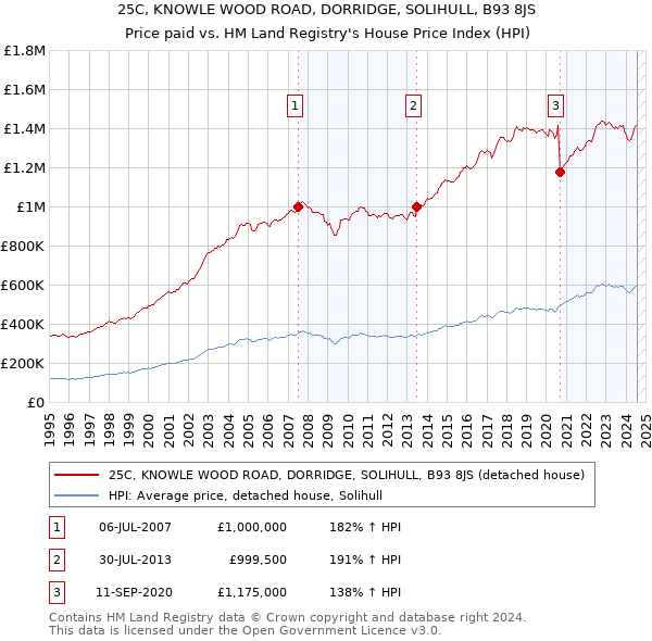 25C, KNOWLE WOOD ROAD, DORRIDGE, SOLIHULL, B93 8JS: Price paid vs HM Land Registry's House Price Index