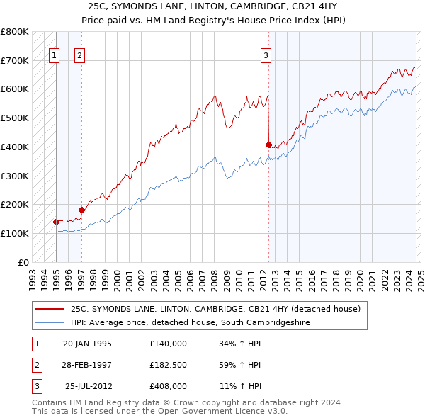 25C, SYMONDS LANE, LINTON, CAMBRIDGE, CB21 4HY: Price paid vs HM Land Registry's House Price Index