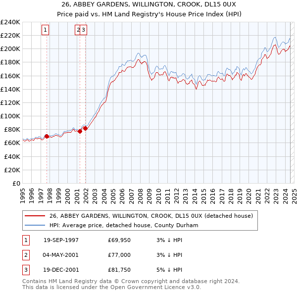 26, ABBEY GARDENS, WILLINGTON, CROOK, DL15 0UX: Price paid vs HM Land Registry's House Price Index