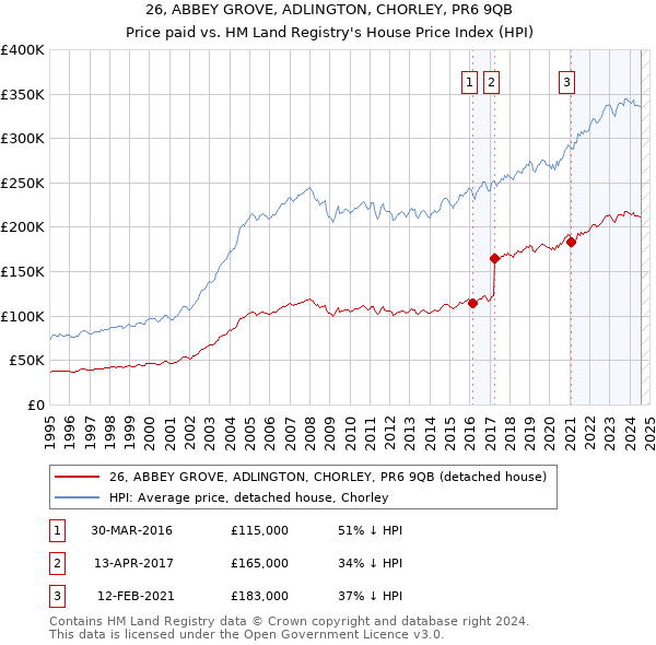 26, ABBEY GROVE, ADLINGTON, CHORLEY, PR6 9QB: Price paid vs HM Land Registry's House Price Index