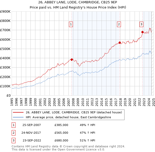 26, ABBEY LANE, LODE, CAMBRIDGE, CB25 9EP: Price paid vs HM Land Registry's House Price Index