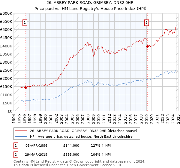 26, ABBEY PARK ROAD, GRIMSBY, DN32 0HR: Price paid vs HM Land Registry's House Price Index