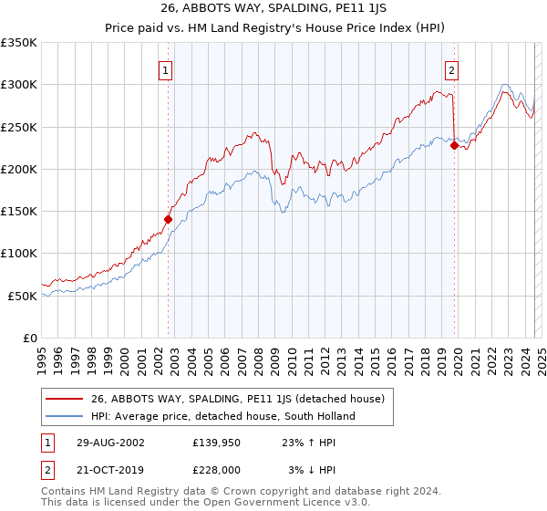 26, ABBOTS WAY, SPALDING, PE11 1JS: Price paid vs HM Land Registry's House Price Index