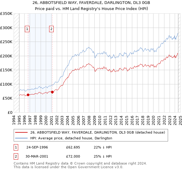 26, ABBOTSFIELD WAY, FAVERDALE, DARLINGTON, DL3 0GB: Price paid vs HM Land Registry's House Price Index