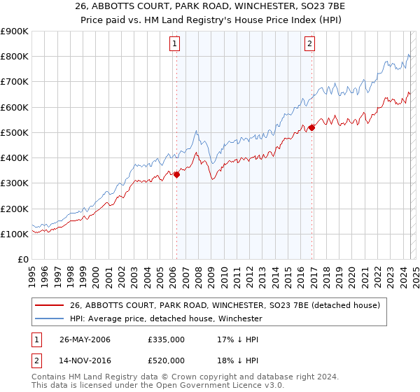 26, ABBOTTS COURT, PARK ROAD, WINCHESTER, SO23 7BE: Price paid vs HM Land Registry's House Price Index