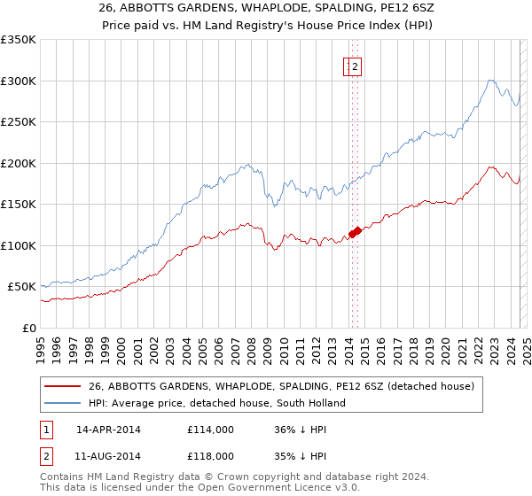 26, ABBOTTS GARDENS, WHAPLODE, SPALDING, PE12 6SZ: Price paid vs HM Land Registry's House Price Index