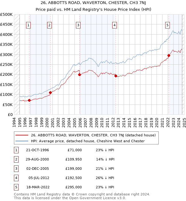 26, ABBOTTS ROAD, WAVERTON, CHESTER, CH3 7NJ: Price paid vs HM Land Registry's House Price Index