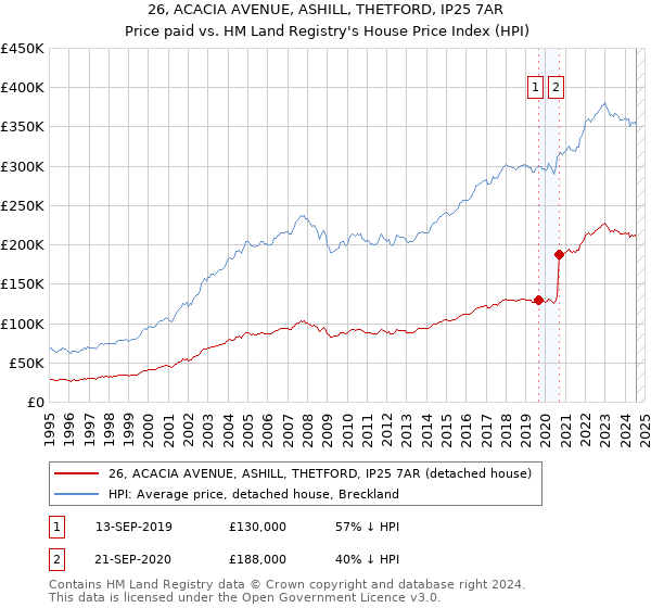 26, ACACIA AVENUE, ASHILL, THETFORD, IP25 7AR: Price paid vs HM Land Registry's House Price Index