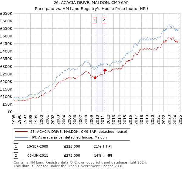 26, ACACIA DRIVE, MALDON, CM9 6AP: Price paid vs HM Land Registry's House Price Index