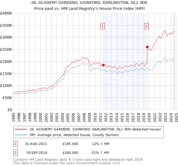 26, ACADEMY GARDENS, GAINFORD, DARLINGTON, DL2 3EN: Price paid vs HM Land Registry's House Price Index