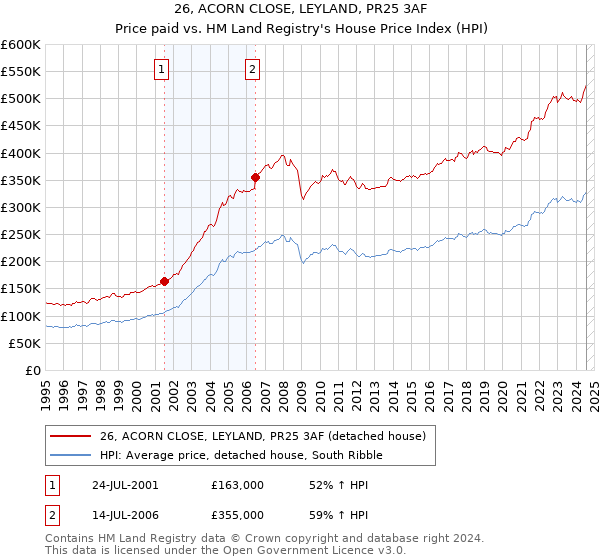 26, ACORN CLOSE, LEYLAND, PR25 3AF: Price paid vs HM Land Registry's House Price Index