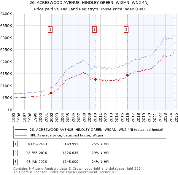 26, ACRESWOOD AVENUE, HINDLEY GREEN, WIGAN, WN2 4NJ: Price paid vs HM Land Registry's House Price Index