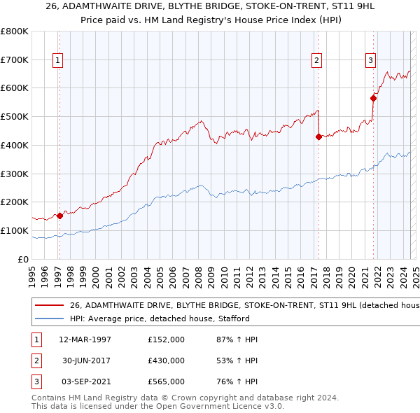 26, ADAMTHWAITE DRIVE, BLYTHE BRIDGE, STOKE-ON-TRENT, ST11 9HL: Price paid vs HM Land Registry's House Price Index