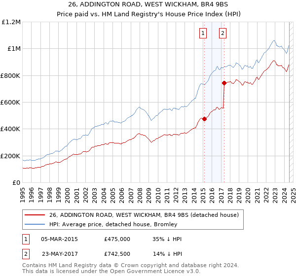 26, ADDINGTON ROAD, WEST WICKHAM, BR4 9BS: Price paid vs HM Land Registry's House Price Index