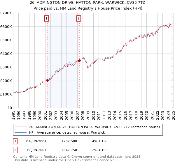 26, ADMINGTON DRIVE, HATTON PARK, WARWICK, CV35 7TZ: Price paid vs HM Land Registry's House Price Index