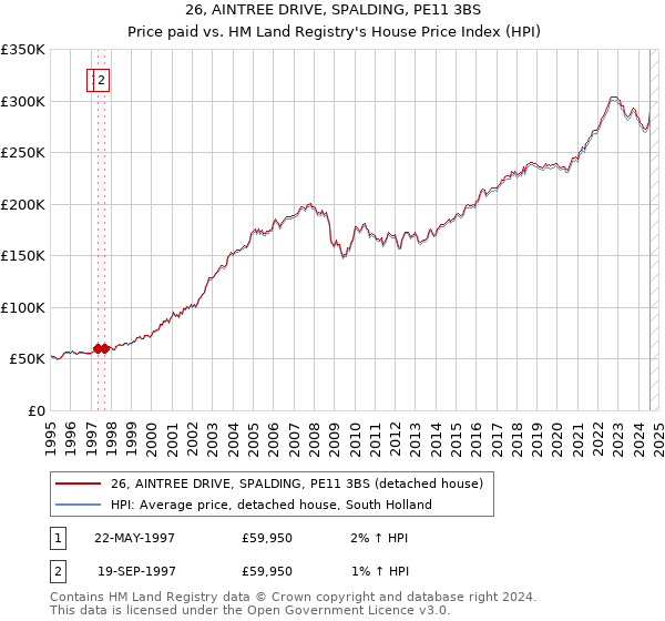 26, AINTREE DRIVE, SPALDING, PE11 3BS: Price paid vs HM Land Registry's House Price Index