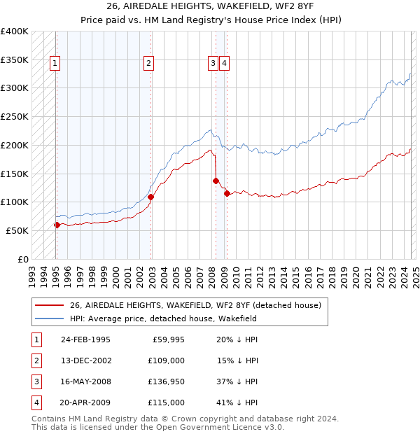 26, AIREDALE HEIGHTS, WAKEFIELD, WF2 8YF: Price paid vs HM Land Registry's House Price Index