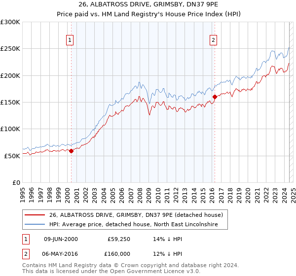 26, ALBATROSS DRIVE, GRIMSBY, DN37 9PE: Price paid vs HM Land Registry's House Price Index