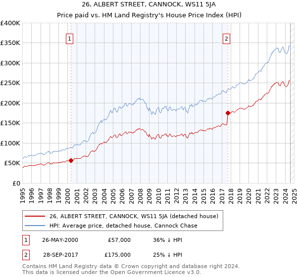 26, ALBERT STREET, CANNOCK, WS11 5JA: Price paid vs HM Land Registry's House Price Index