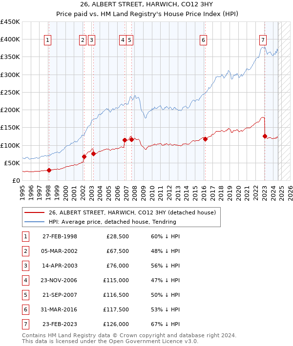 26, ALBERT STREET, HARWICH, CO12 3HY: Price paid vs HM Land Registry's House Price Index