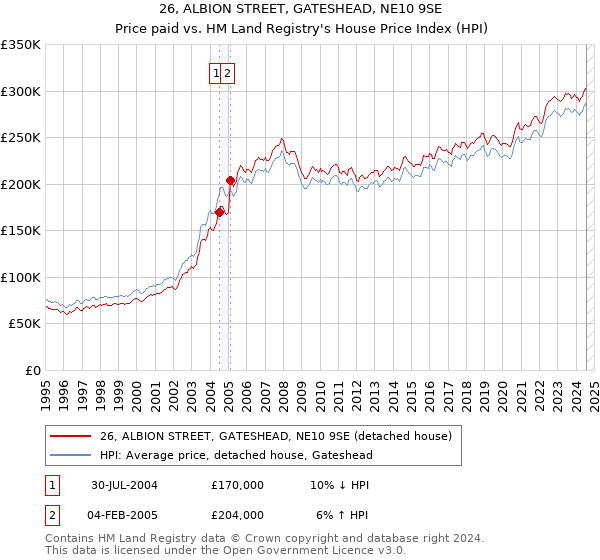 26, ALBION STREET, GATESHEAD, NE10 9SE: Price paid vs HM Land Registry's House Price Index