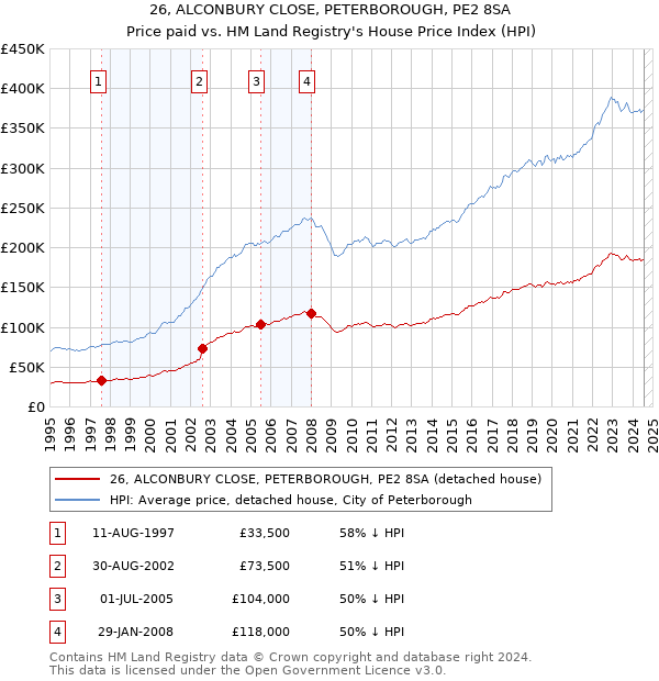 26, ALCONBURY CLOSE, PETERBOROUGH, PE2 8SA: Price paid vs HM Land Registry's House Price Index