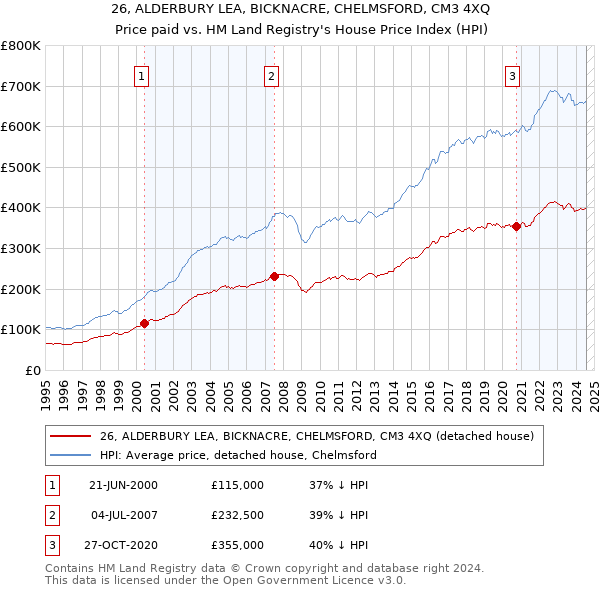 26, ALDERBURY LEA, BICKNACRE, CHELMSFORD, CM3 4XQ: Price paid vs HM Land Registry's House Price Index