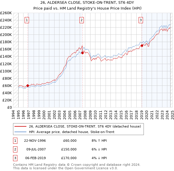 26, ALDERSEA CLOSE, STOKE-ON-TRENT, ST6 4DY: Price paid vs HM Land Registry's House Price Index