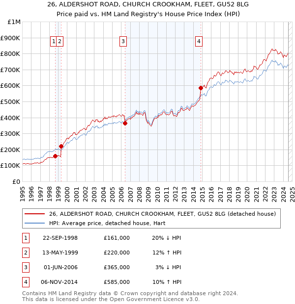 26, ALDERSHOT ROAD, CHURCH CROOKHAM, FLEET, GU52 8LG: Price paid vs HM Land Registry's House Price Index