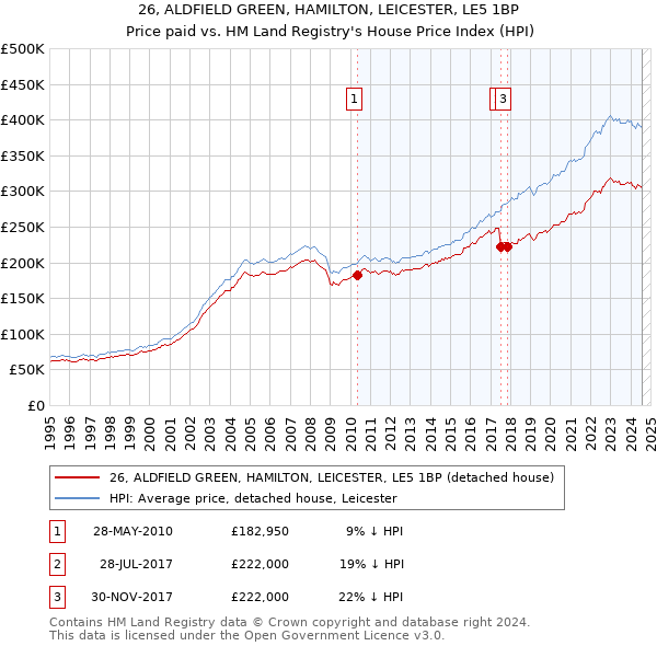 26, ALDFIELD GREEN, HAMILTON, LEICESTER, LE5 1BP: Price paid vs HM Land Registry's House Price Index