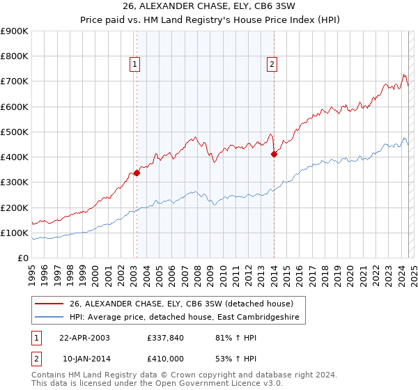 26, ALEXANDER CHASE, ELY, CB6 3SW: Price paid vs HM Land Registry's House Price Index