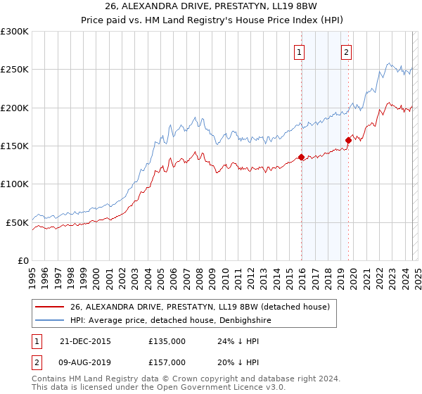 26, ALEXANDRA DRIVE, PRESTATYN, LL19 8BW: Price paid vs HM Land Registry's House Price Index