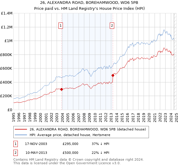 26, ALEXANDRA ROAD, BOREHAMWOOD, WD6 5PB: Price paid vs HM Land Registry's House Price Index