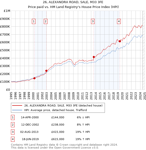 26, ALEXANDRA ROAD, SALE, M33 3FE: Price paid vs HM Land Registry's House Price Index