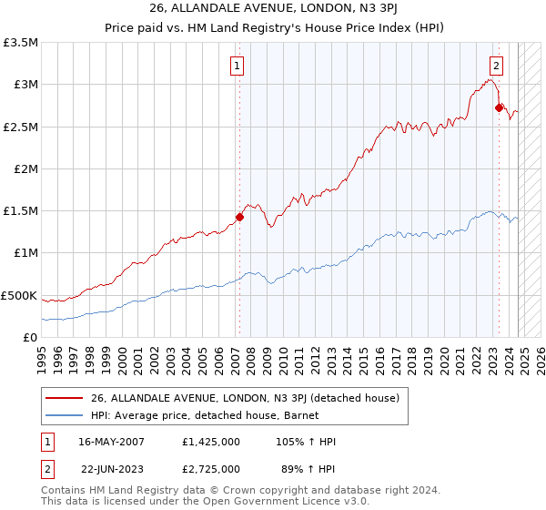 26, ALLANDALE AVENUE, LONDON, N3 3PJ: Price paid vs HM Land Registry's House Price Index