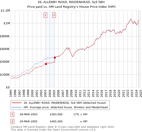 26, ALLENBY ROAD, MAIDENHEAD, SL6 5BH: Price paid vs HM Land Registry's House Price Index