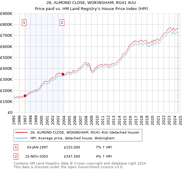 26, ALMOND CLOSE, WOKINGHAM, RG41 4UU: Price paid vs HM Land Registry's House Price Index