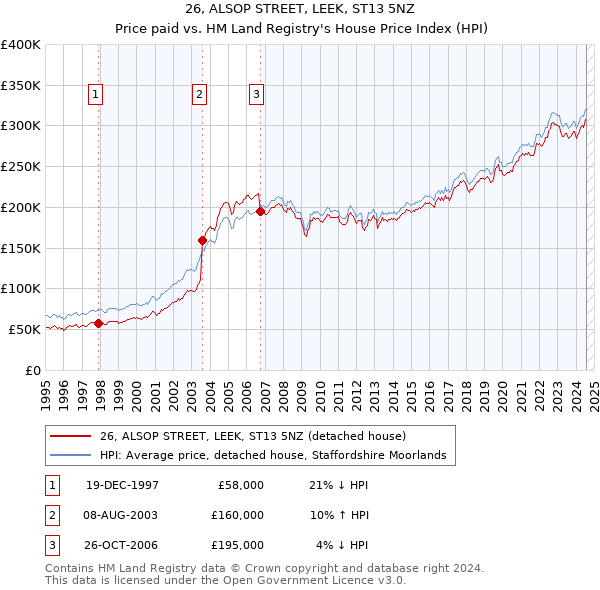 26, ALSOP STREET, LEEK, ST13 5NZ: Price paid vs HM Land Registry's House Price Index