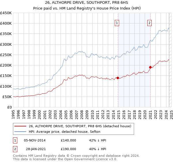 26, ALTHORPE DRIVE, SOUTHPORT, PR8 6HS: Price paid vs HM Land Registry's House Price Index