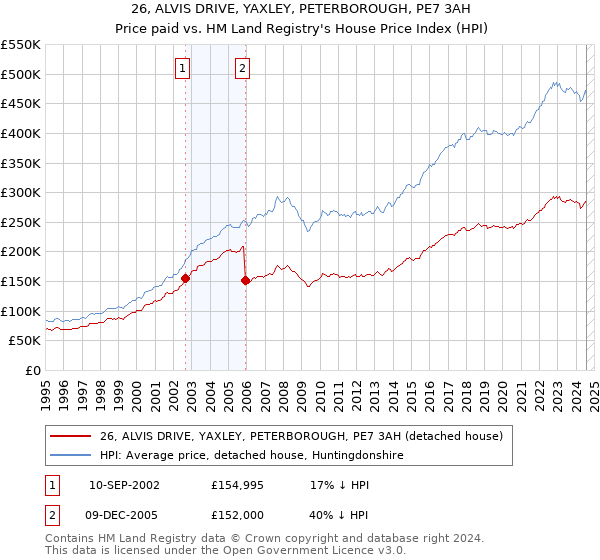 26, ALVIS DRIVE, YAXLEY, PETERBOROUGH, PE7 3AH: Price paid vs HM Land Registry's House Price Index