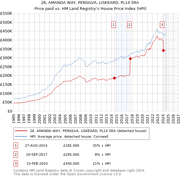 26, AMANDA WAY, PENSILVA, LISKEARD, PL14 5RA: Price paid vs HM Land Registry's House Price Index