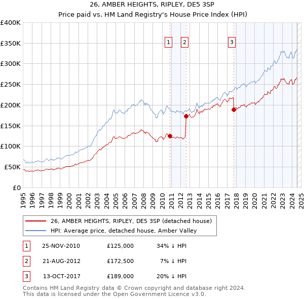 26, AMBER HEIGHTS, RIPLEY, DE5 3SP: Price paid vs HM Land Registry's House Price Index