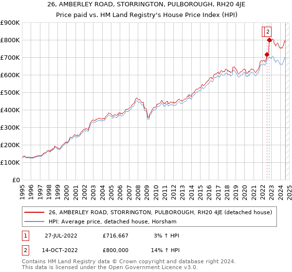 26, AMBERLEY ROAD, STORRINGTON, PULBOROUGH, RH20 4JE: Price paid vs HM Land Registry's House Price Index