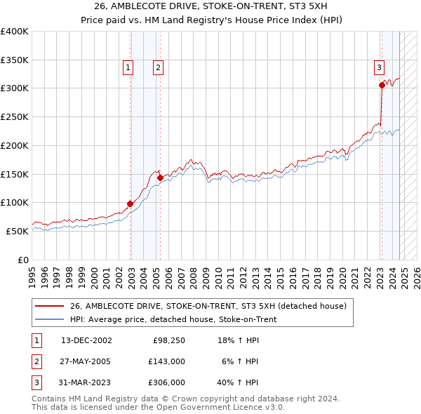 26, AMBLECOTE DRIVE, STOKE-ON-TRENT, ST3 5XH: Price paid vs HM Land Registry's House Price Index