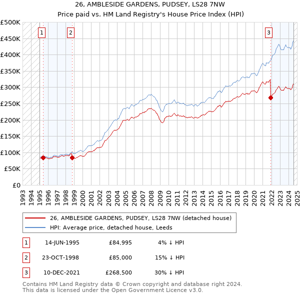 26, AMBLESIDE GARDENS, PUDSEY, LS28 7NW: Price paid vs HM Land Registry's House Price Index