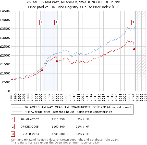 26, AMERSHAM WAY, MEASHAM, SWADLINCOTE, DE12 7PD: Price paid vs HM Land Registry's House Price Index