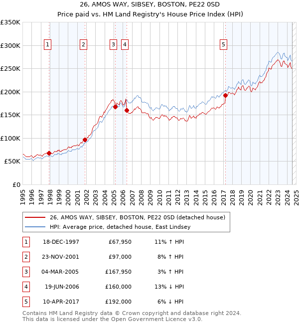 26, AMOS WAY, SIBSEY, BOSTON, PE22 0SD: Price paid vs HM Land Registry's House Price Index