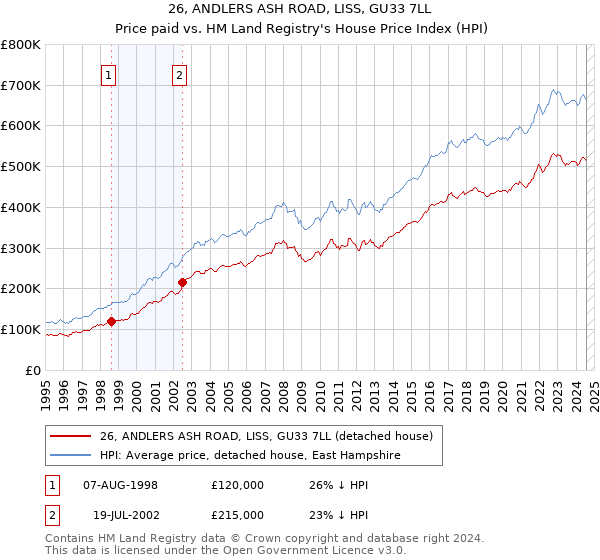 26, ANDLERS ASH ROAD, LISS, GU33 7LL: Price paid vs HM Land Registry's House Price Index