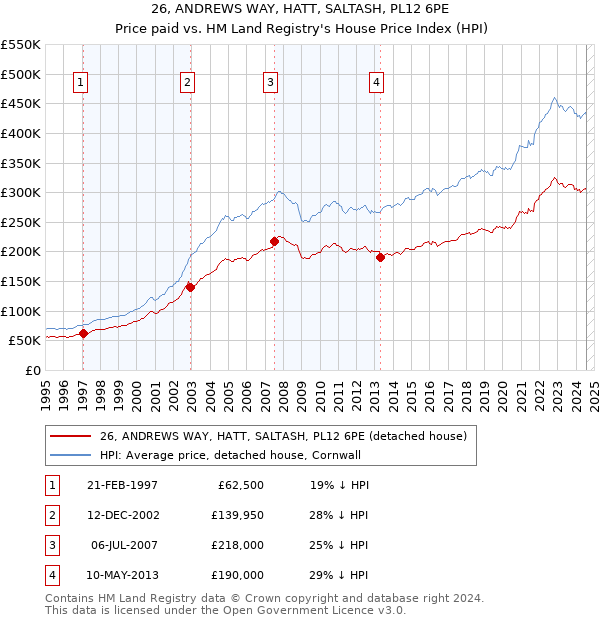 26, ANDREWS WAY, HATT, SALTASH, PL12 6PE: Price paid vs HM Land Registry's House Price Index