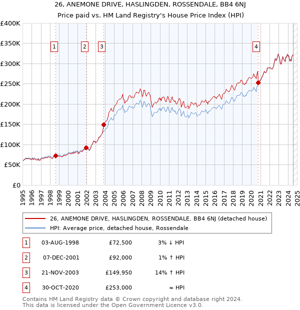 26, ANEMONE DRIVE, HASLINGDEN, ROSSENDALE, BB4 6NJ: Price paid vs HM Land Registry's House Price Index